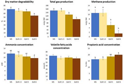 Dose- and substrate-dependent reduction of enteric methane and ammonia by natural additives in vitro